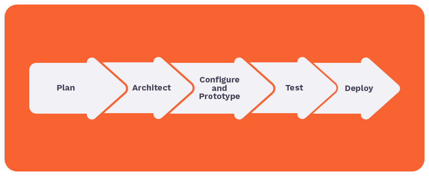 Workday Onboarding methodology