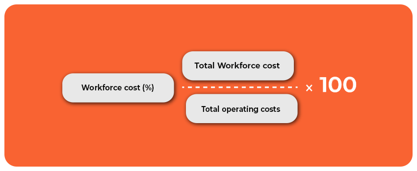 Workforce Cost